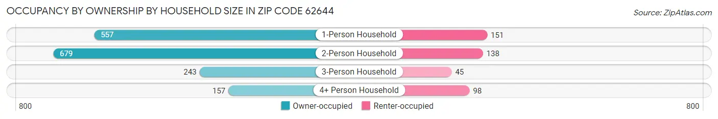 Occupancy by Ownership by Household Size in Zip Code 62644