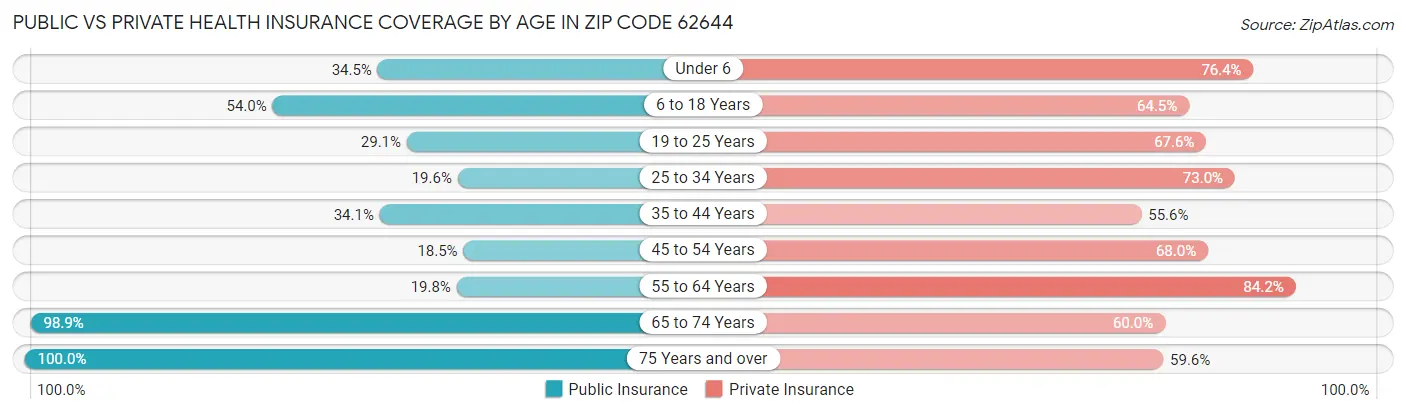 Public vs Private Health Insurance Coverage by Age in Zip Code 62644