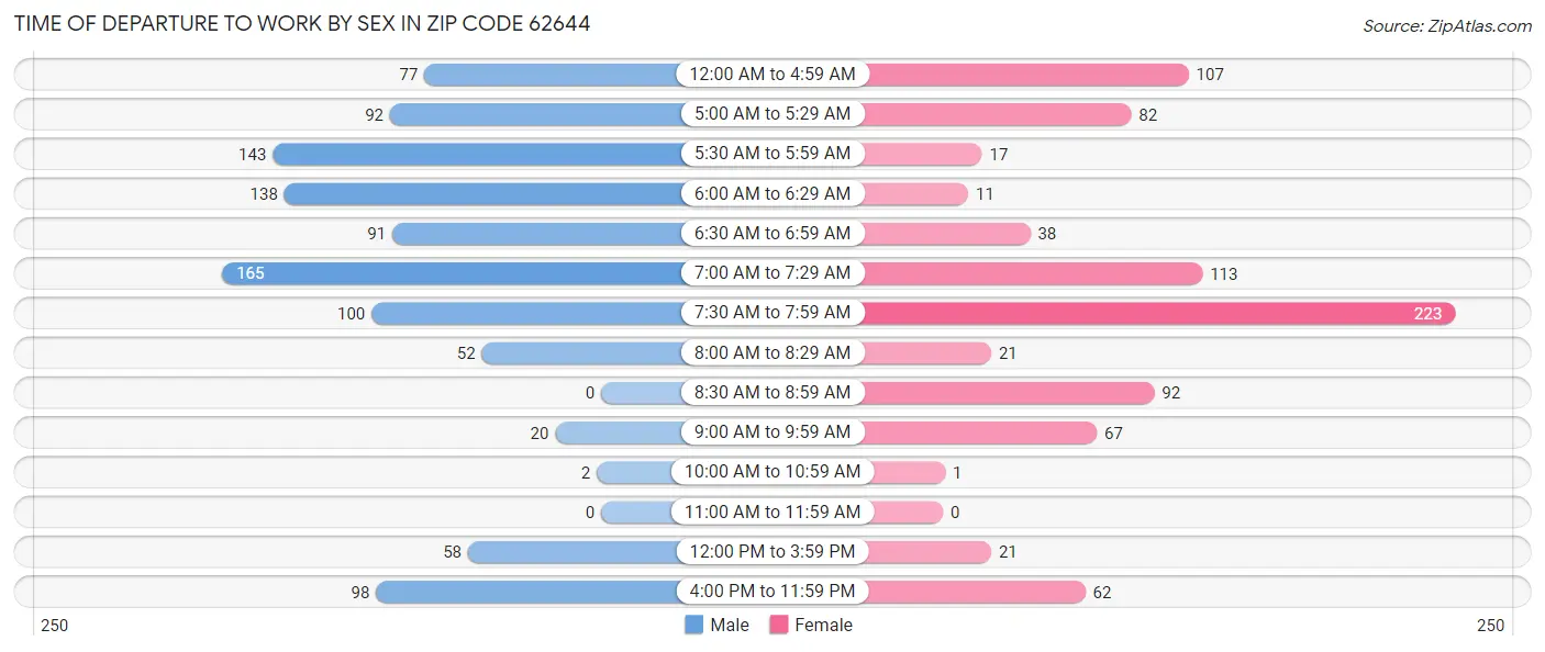 Time of Departure to Work by Sex in Zip Code 62644