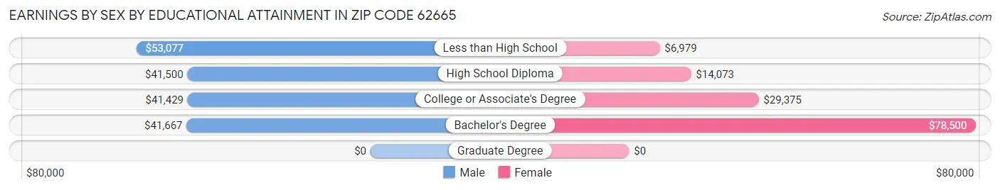 Earnings by Sex by Educational Attainment in Zip Code 62665