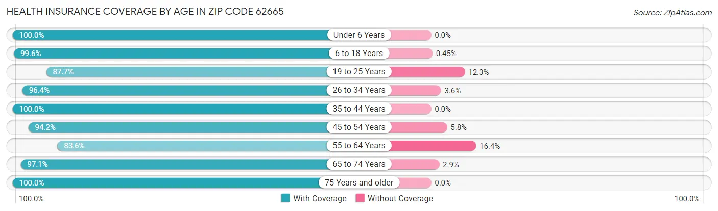 Health Insurance Coverage by Age in Zip Code 62665