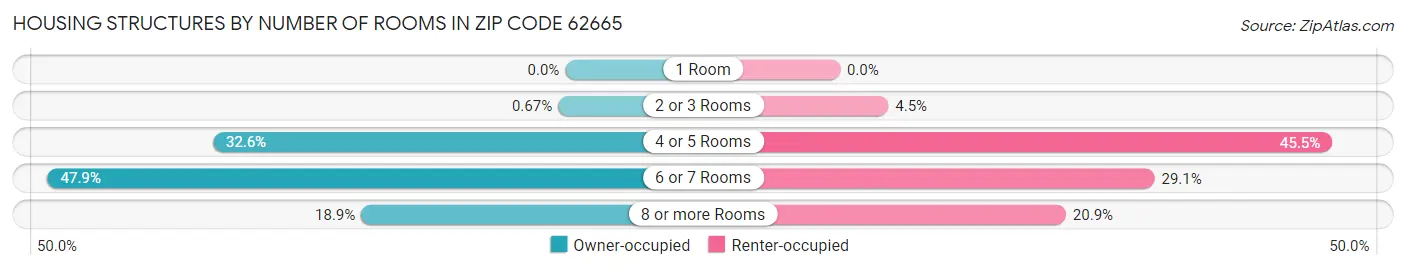 Housing Structures by Number of Rooms in Zip Code 62665