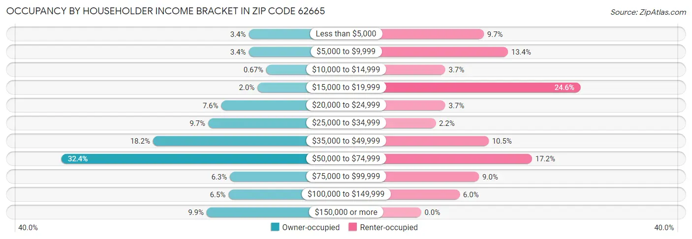 Occupancy by Householder Income Bracket in Zip Code 62665