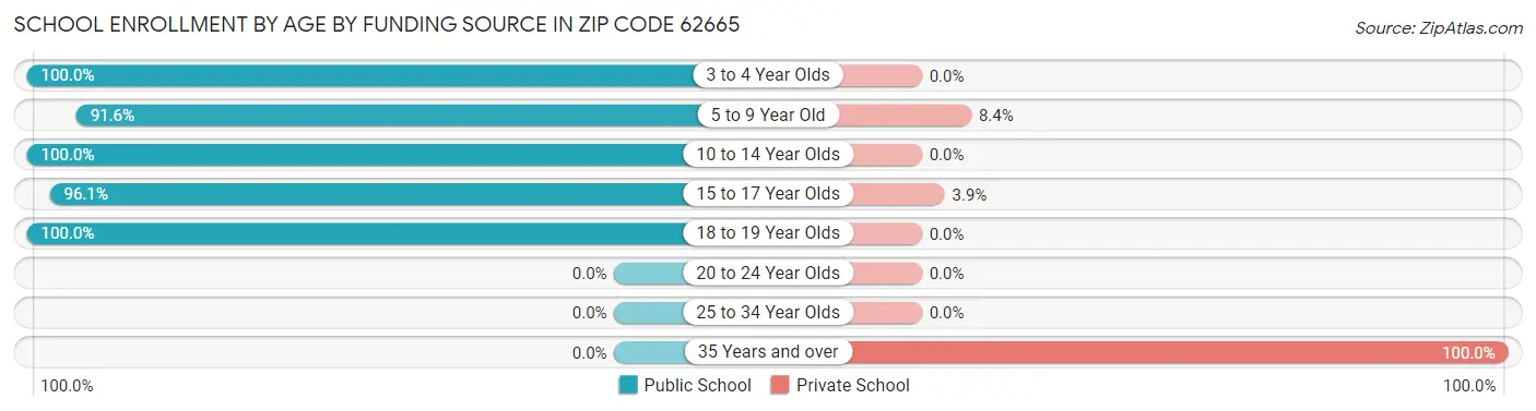 School Enrollment by Age by Funding Source in Zip Code 62665