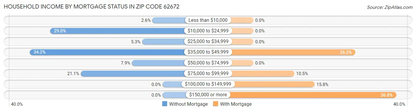 Household Income by Mortgage Status in Zip Code 62672