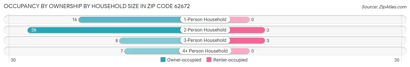 Occupancy by Ownership by Household Size in Zip Code 62672