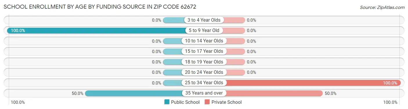 School Enrollment by Age by Funding Source in Zip Code 62672