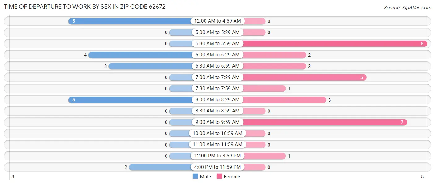 Time of Departure to Work by Sex in Zip Code 62672
