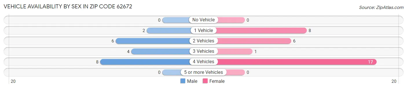 Vehicle Availability by Sex in Zip Code 62672