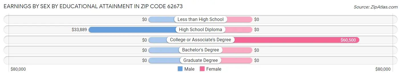 Earnings by Sex by Educational Attainment in Zip Code 62673