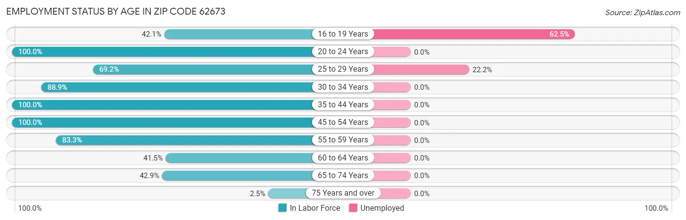 Employment Status by Age in Zip Code 62673