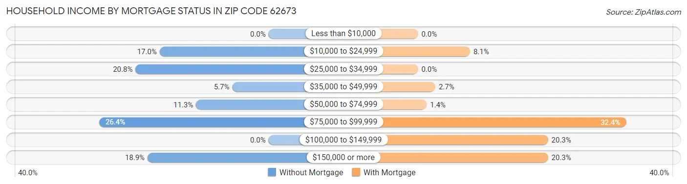 Household Income by Mortgage Status in Zip Code 62673