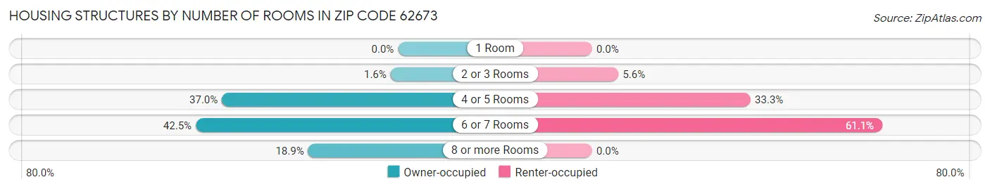 Housing Structures by Number of Rooms in Zip Code 62673