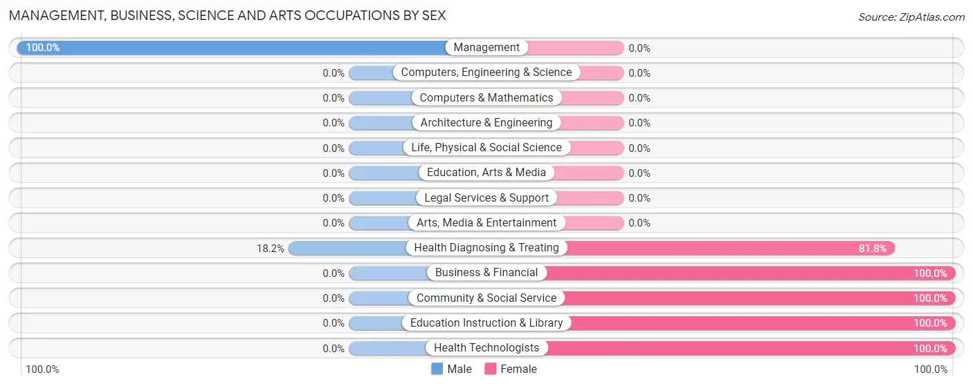 Management, Business, Science and Arts Occupations by Sex in Zip Code 62673