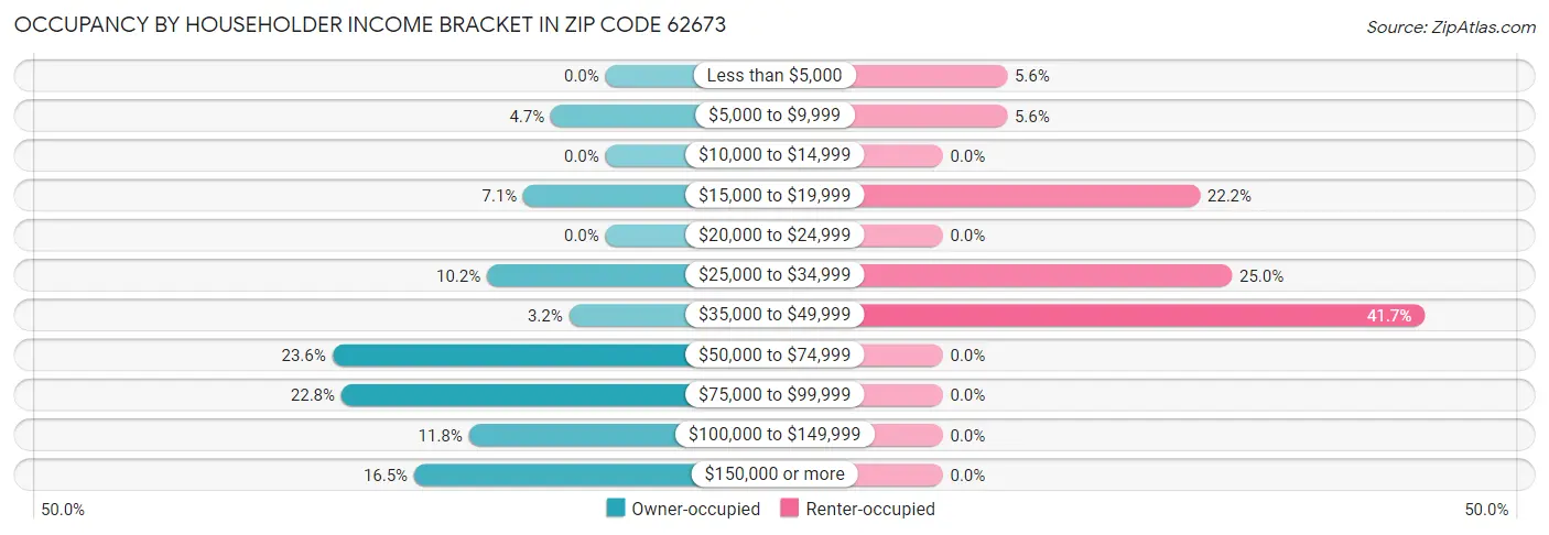 Occupancy by Householder Income Bracket in Zip Code 62673