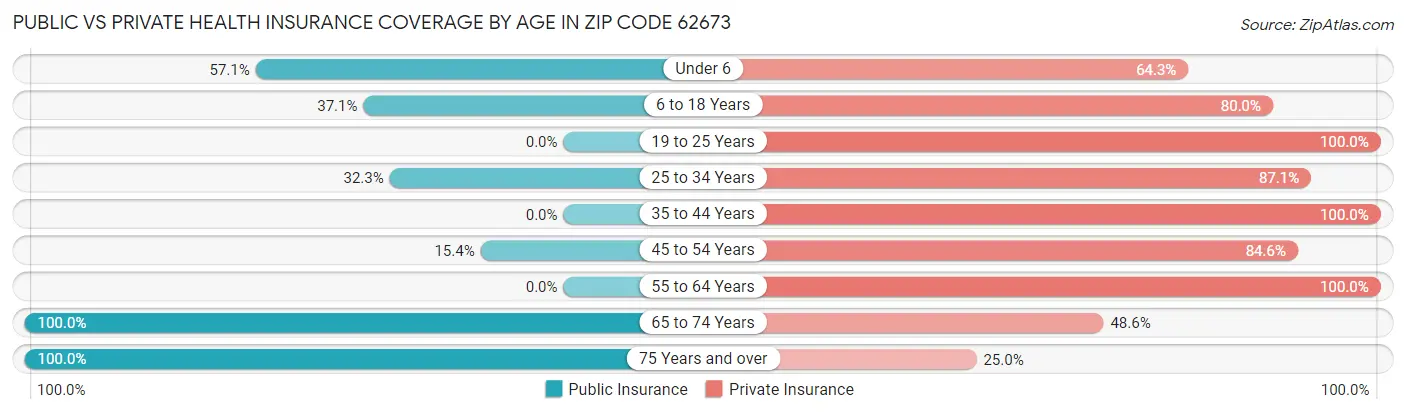 Public vs Private Health Insurance Coverage by Age in Zip Code 62673