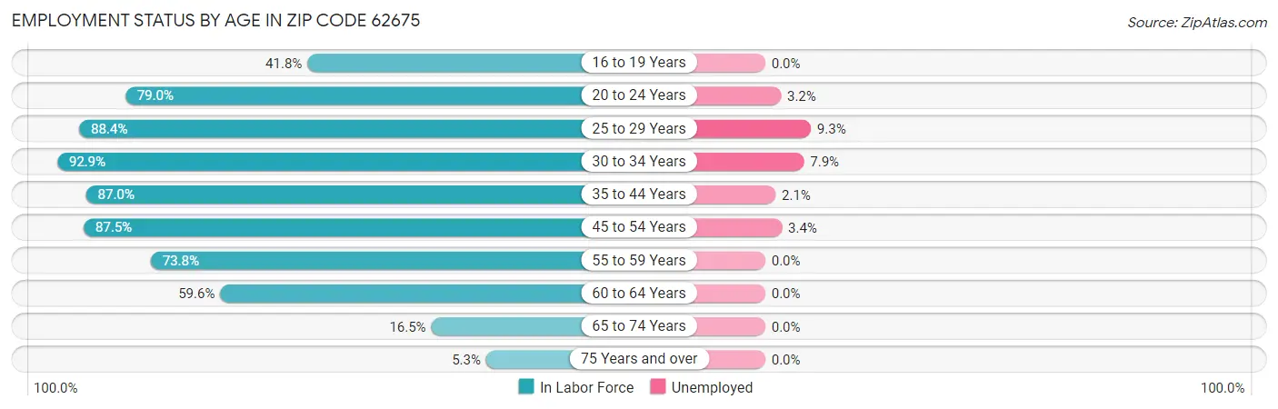 Employment Status by Age in Zip Code 62675