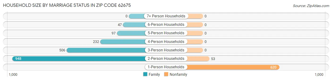 Household Size by Marriage Status in Zip Code 62675