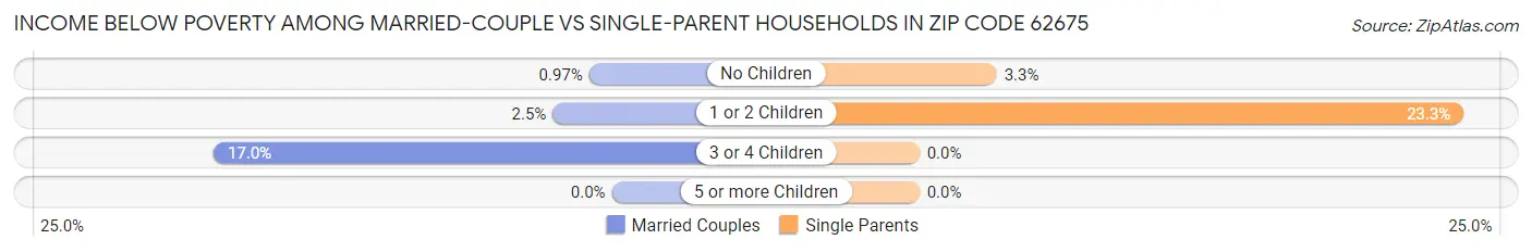Income Below Poverty Among Married-Couple vs Single-Parent Households in Zip Code 62675