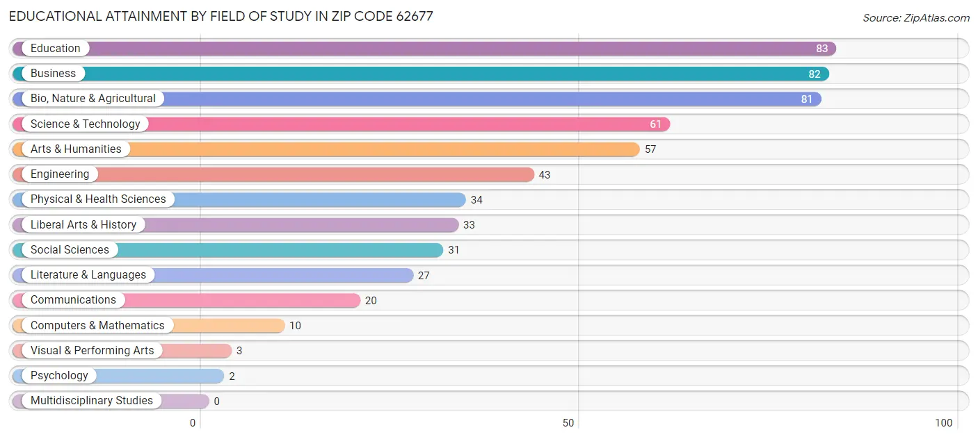 Educational Attainment by Field of Study in Zip Code 62677