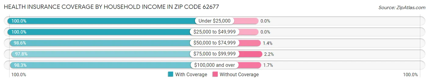 Health Insurance Coverage by Household Income in Zip Code 62677