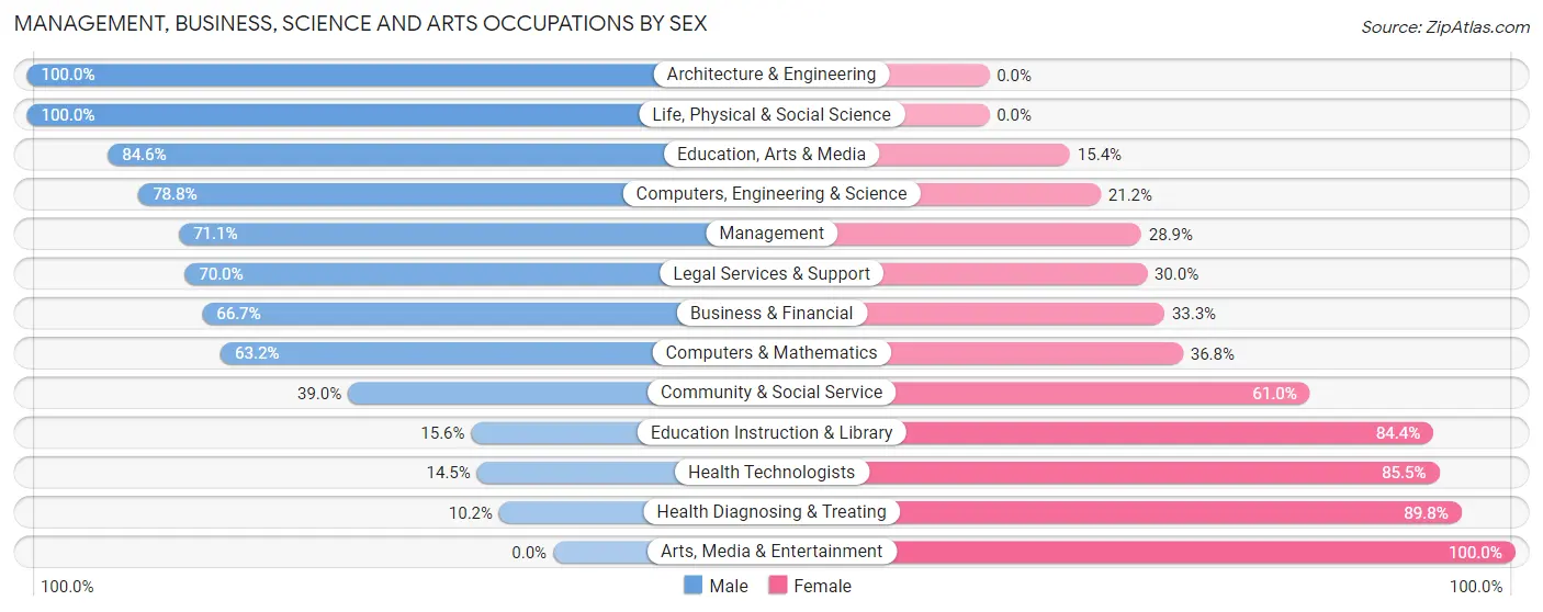Management, Business, Science and Arts Occupations by Sex in Zip Code 62677