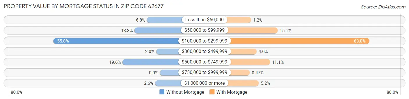 Property Value by Mortgage Status in Zip Code 62677