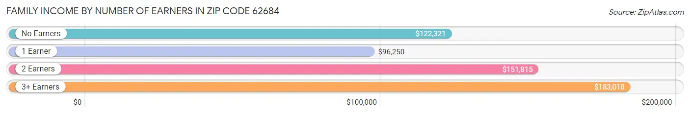 Family Income by Number of Earners in Zip Code 62684