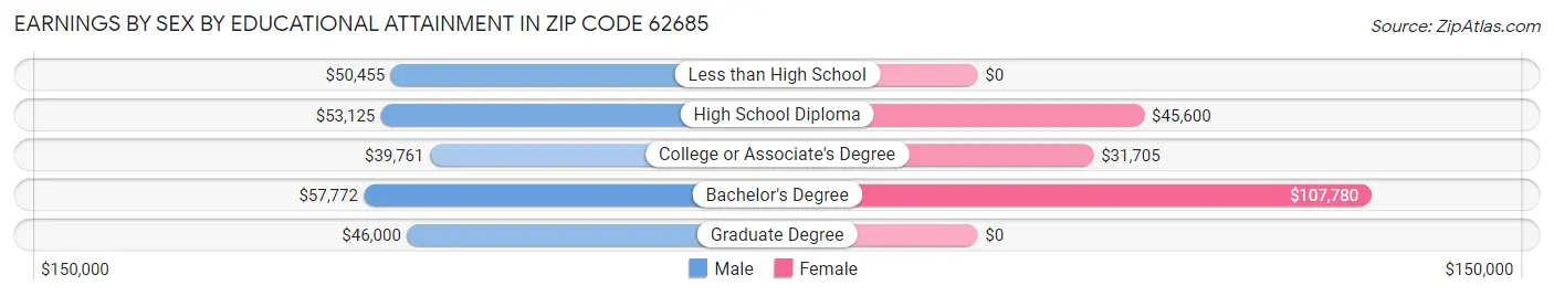 Earnings by Sex by Educational Attainment in Zip Code 62685
