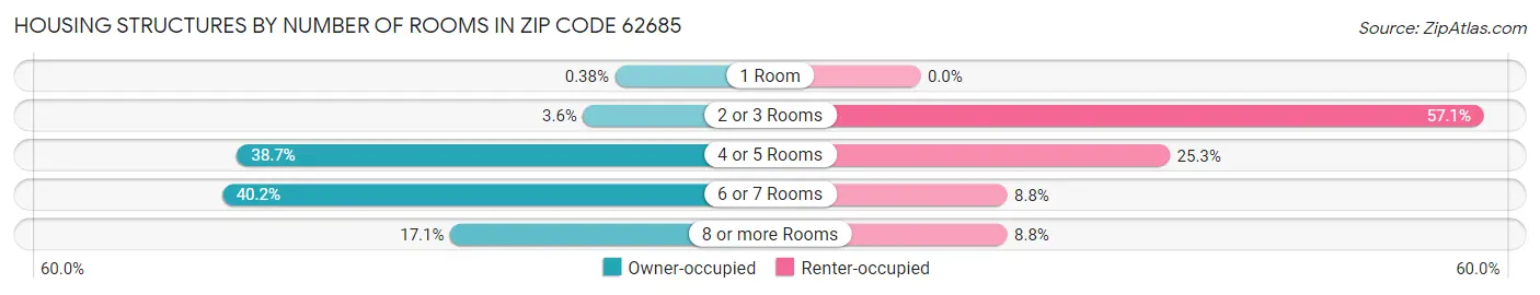 Housing Structures by Number of Rooms in Zip Code 62685