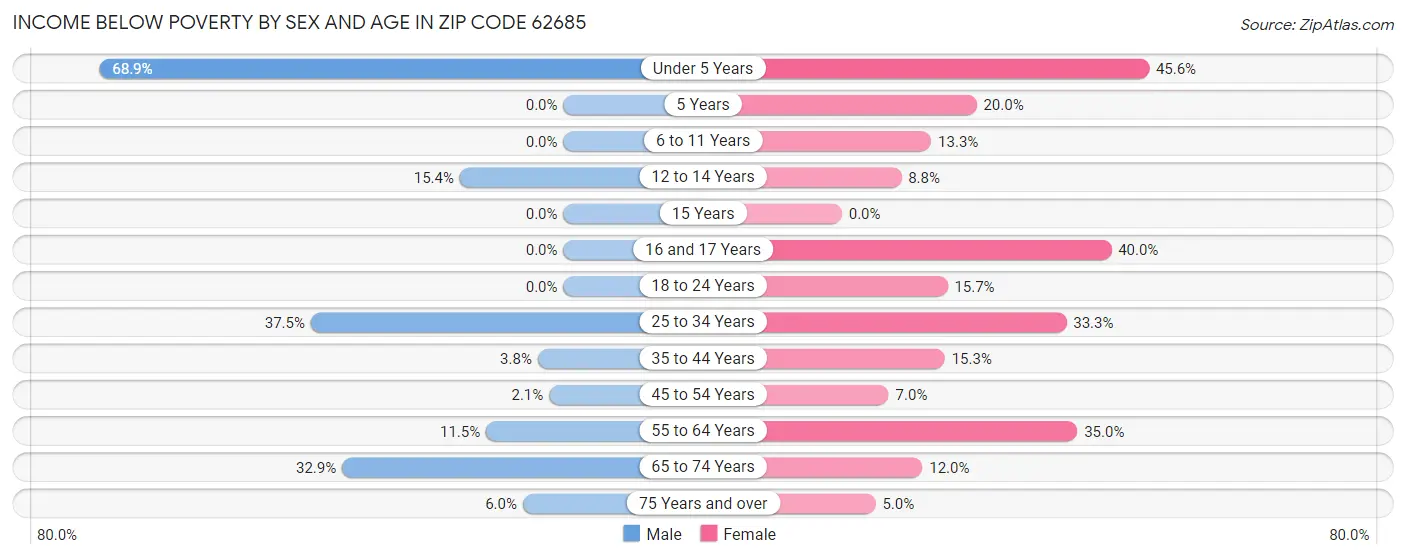 Income Below Poverty by Sex and Age in Zip Code 62685