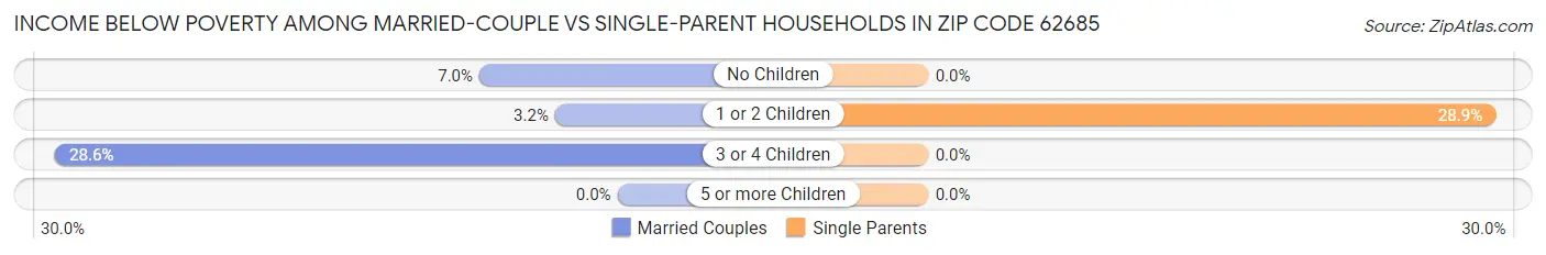 Income Below Poverty Among Married-Couple vs Single-Parent Households in Zip Code 62685