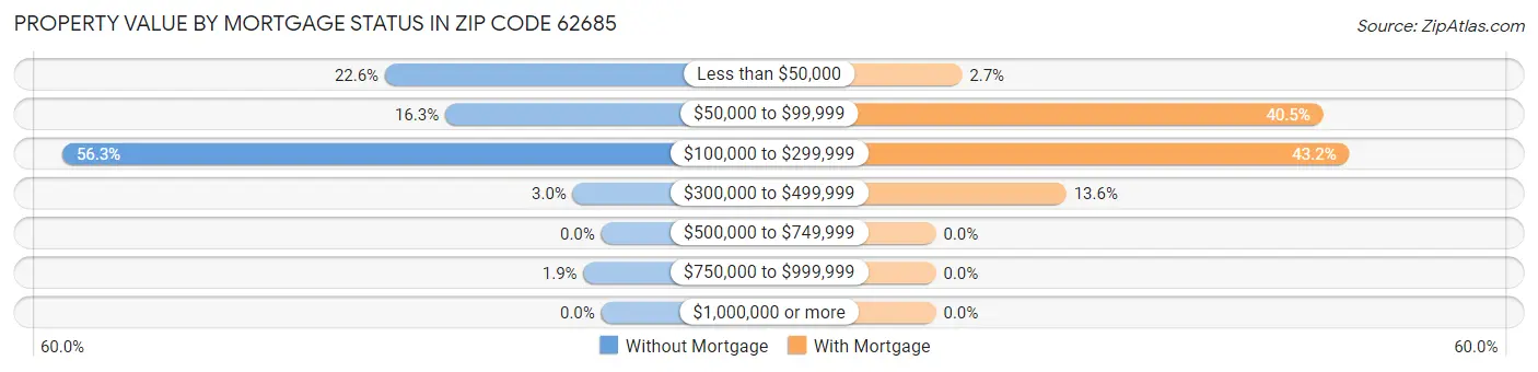 Property Value by Mortgage Status in Zip Code 62685