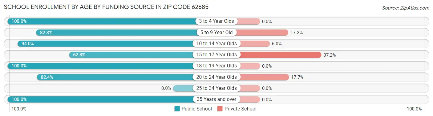 School Enrollment by Age by Funding Source in Zip Code 62685