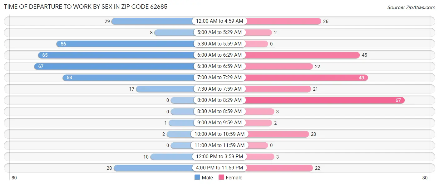 Time of Departure to Work by Sex in Zip Code 62685