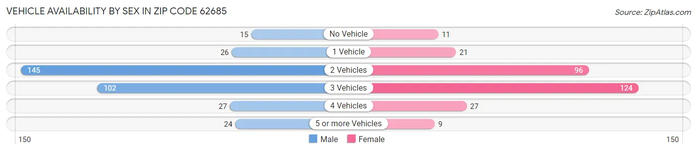 Vehicle Availability by Sex in Zip Code 62685