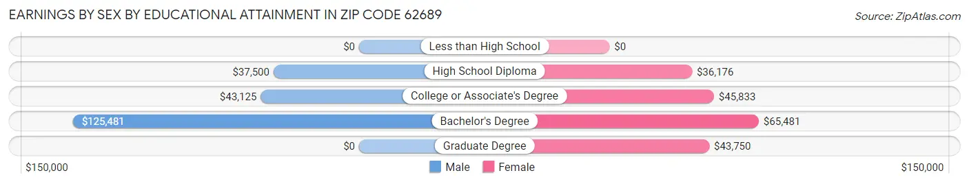 Earnings by Sex by Educational Attainment in Zip Code 62689