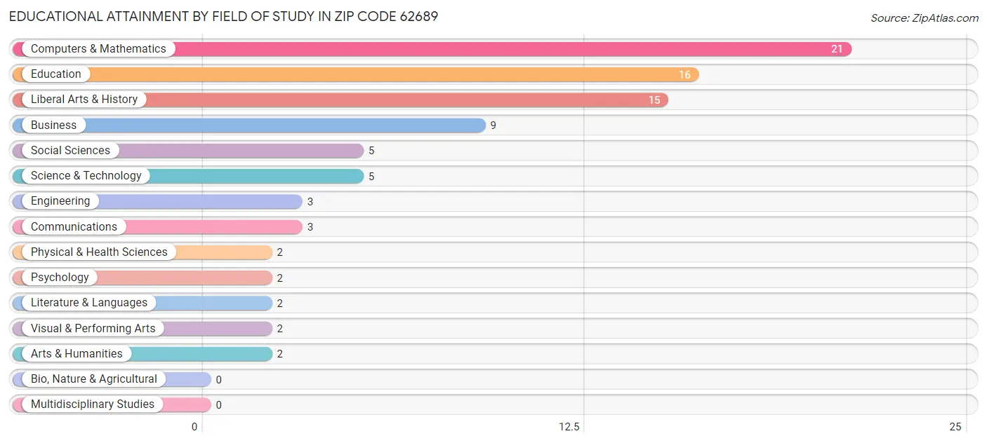 Educational Attainment by Field of Study in Zip Code 62689