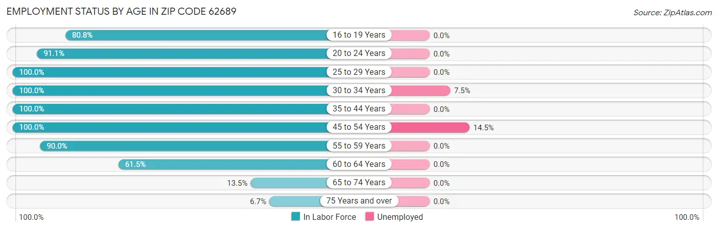 Employment Status by Age in Zip Code 62689