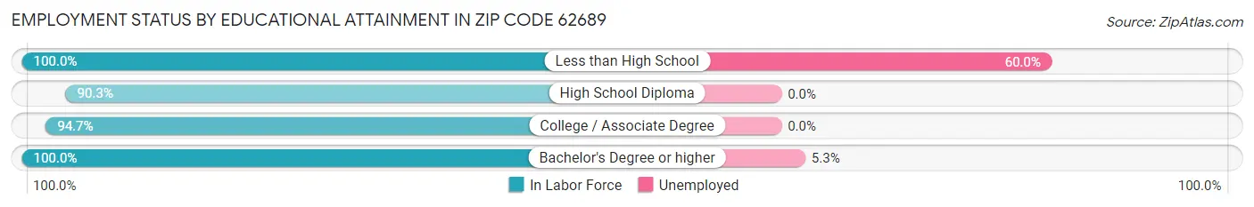Employment Status by Educational Attainment in Zip Code 62689