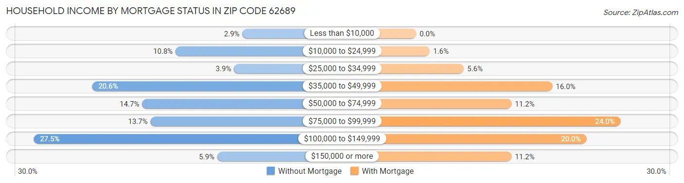 Household Income by Mortgage Status in Zip Code 62689