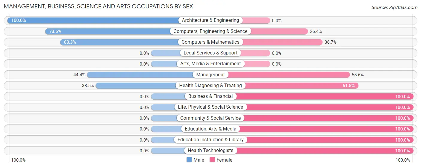 Management, Business, Science and Arts Occupations by Sex in Zip Code 62689