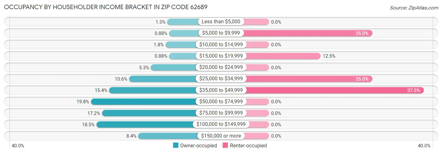 Occupancy by Householder Income Bracket in Zip Code 62689