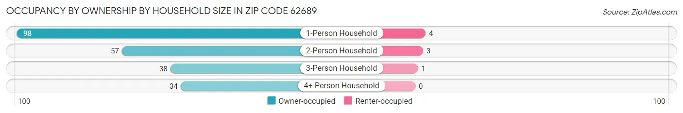Occupancy by Ownership by Household Size in Zip Code 62689