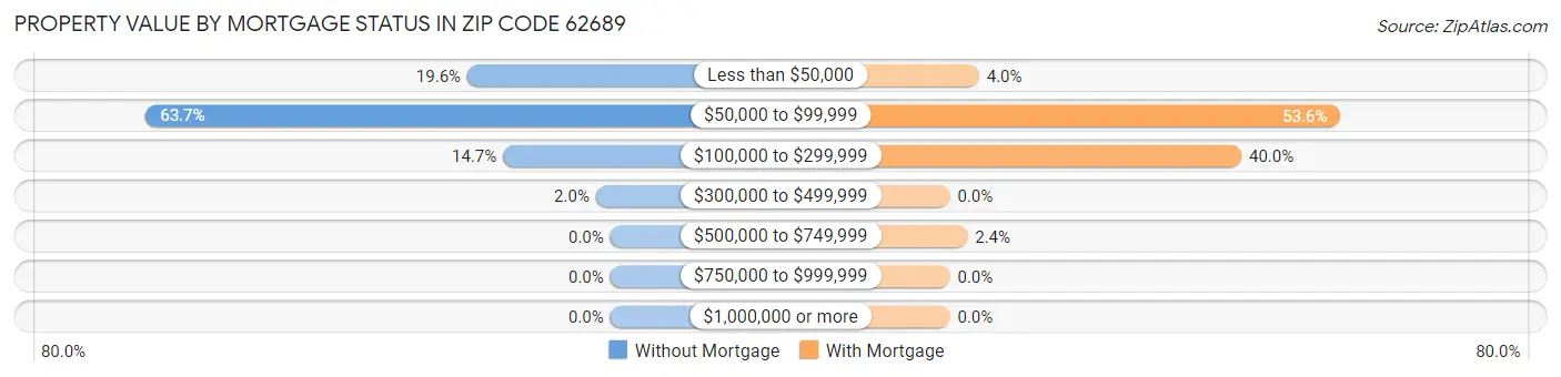 Property Value by Mortgage Status in Zip Code 62689
