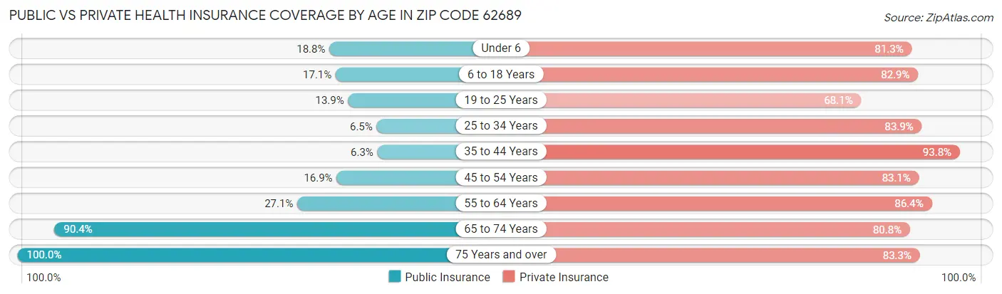 Public vs Private Health Insurance Coverage by Age in Zip Code 62689