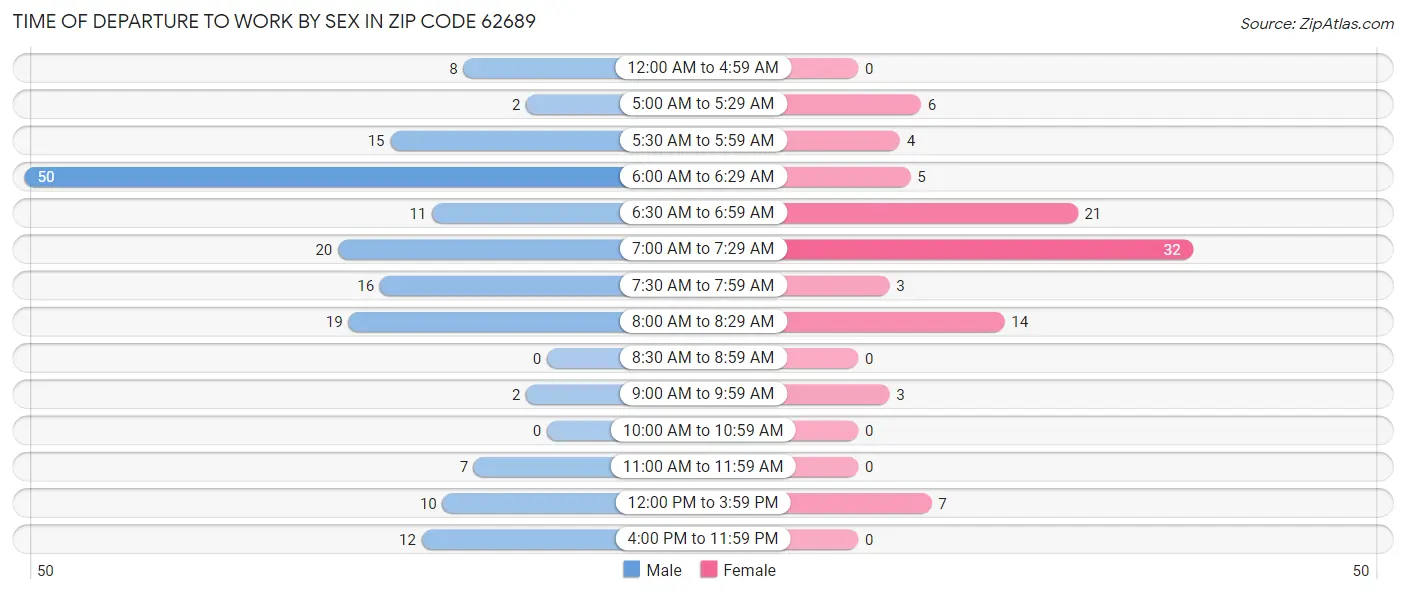 Time of Departure to Work by Sex in Zip Code 62689