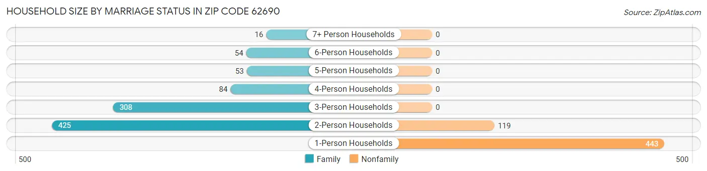 Household Size by Marriage Status in Zip Code 62690