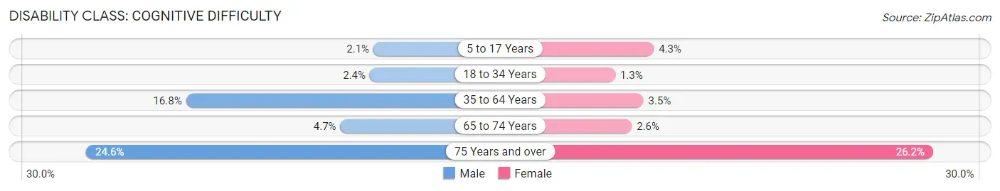 Disability in Zip Code 62691: <span>Cognitive Difficulty</span>