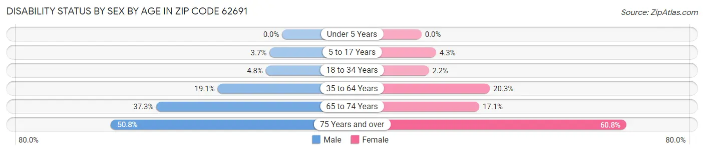 Disability Status by Sex by Age in Zip Code 62691